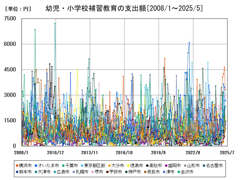 幼児・小学校補習教育の支出額