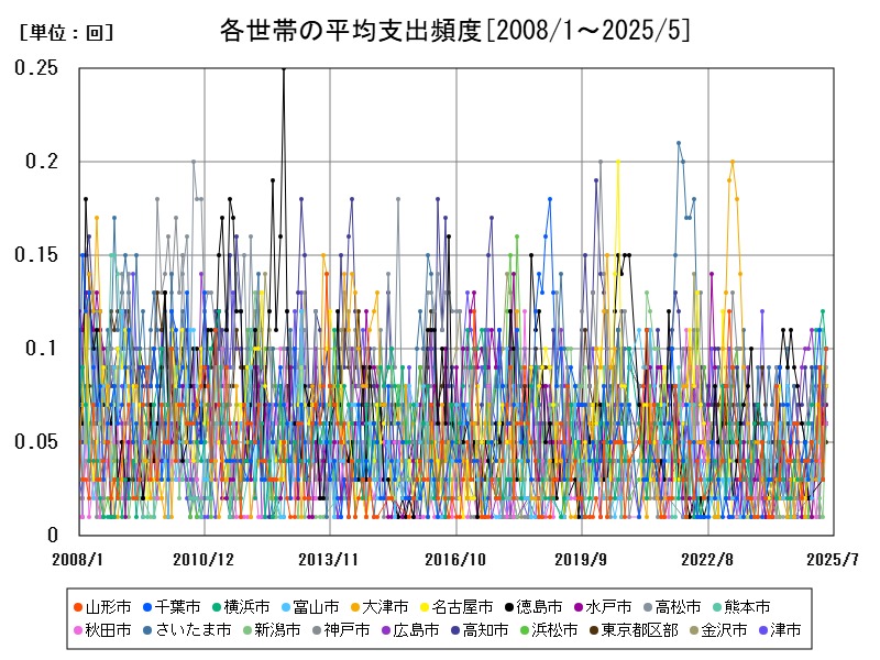 各世帯の平均支出頻度