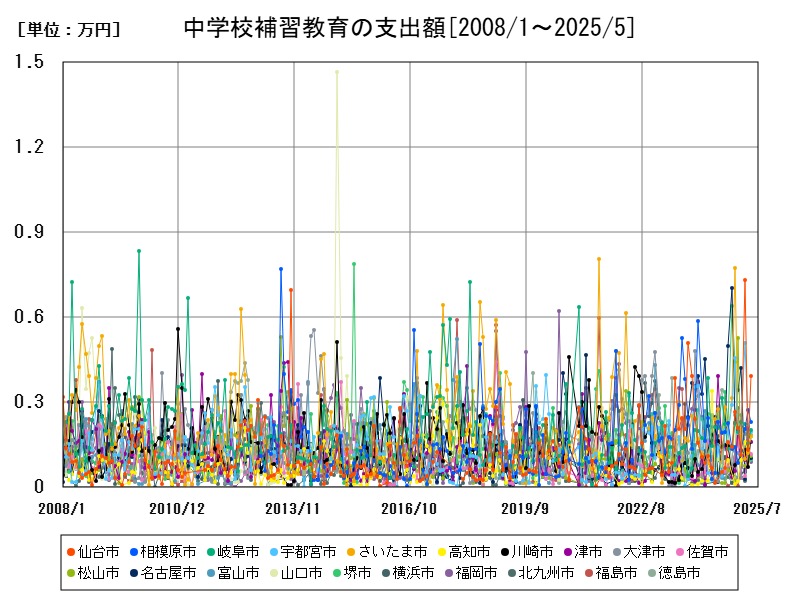 中学校補習教育の支出額