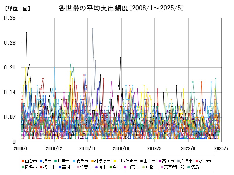 各世帯の平均支出頻度