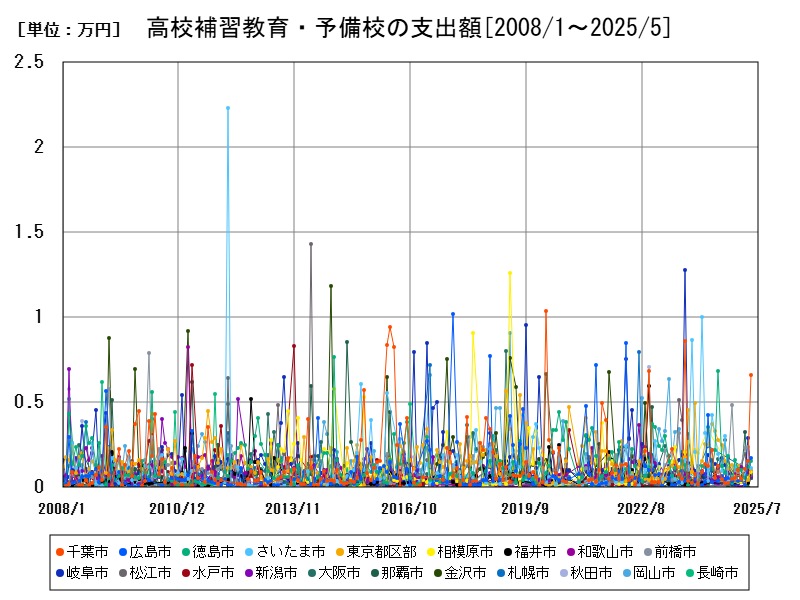 高校補習教育・予備校の支出額