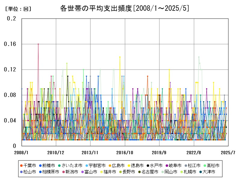 各世帯の平均支出頻度