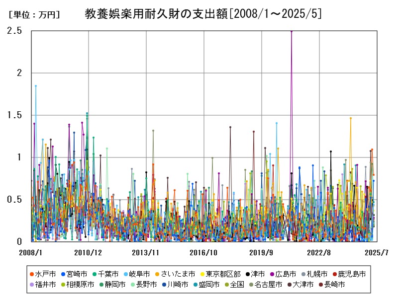 教養娯楽用耐久財の支出額