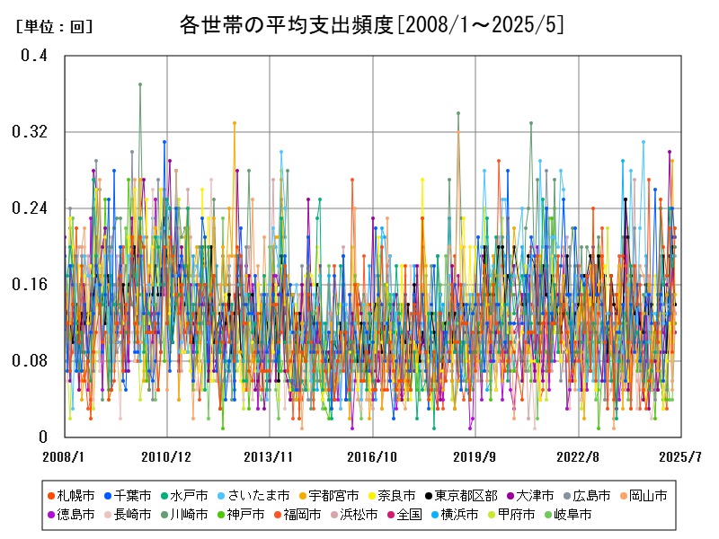 各世帯の平均支出頻度