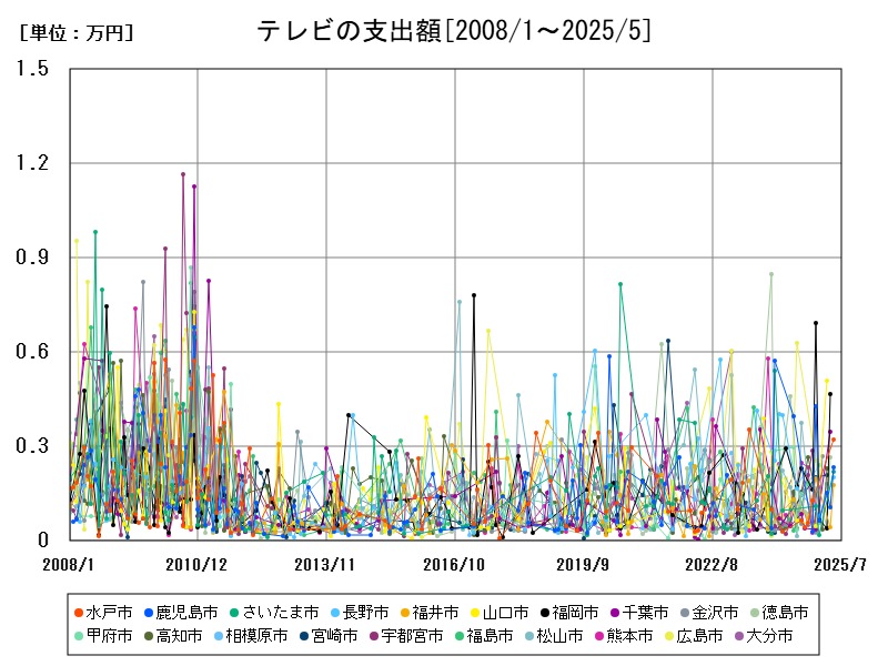 テレビの支出額