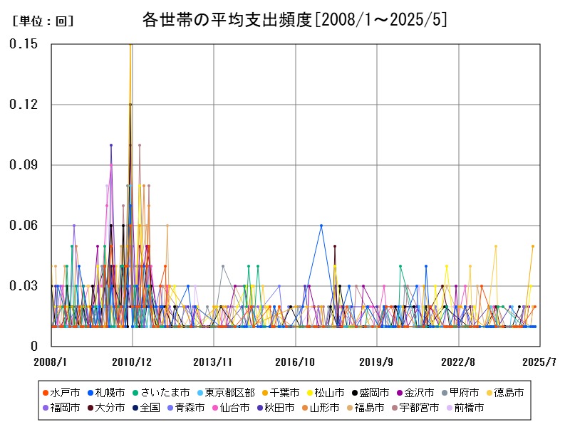 各世帯の平均支出頻度