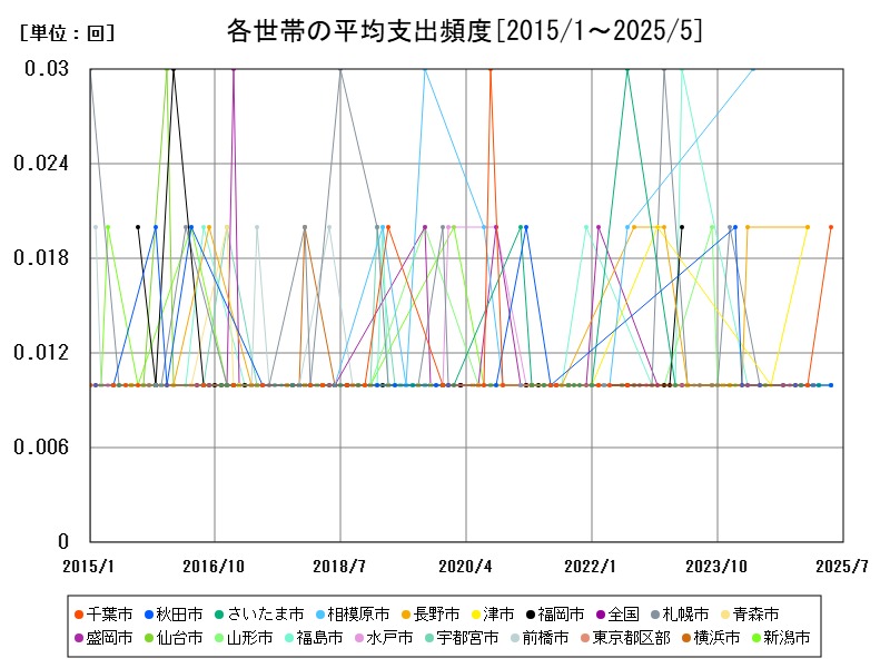 各世帯の平均支出頻度