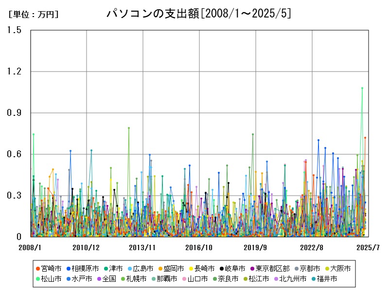 パソコンの支出額