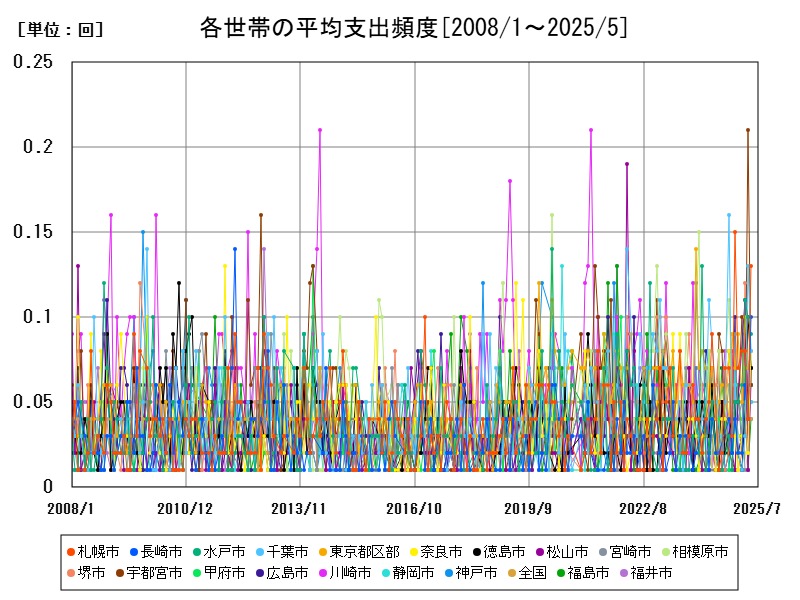 各世帯の平均支出頻度