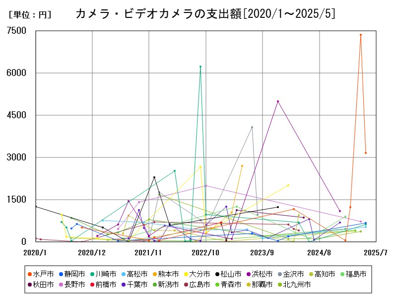 カメラ・ビデオカメラの支出額