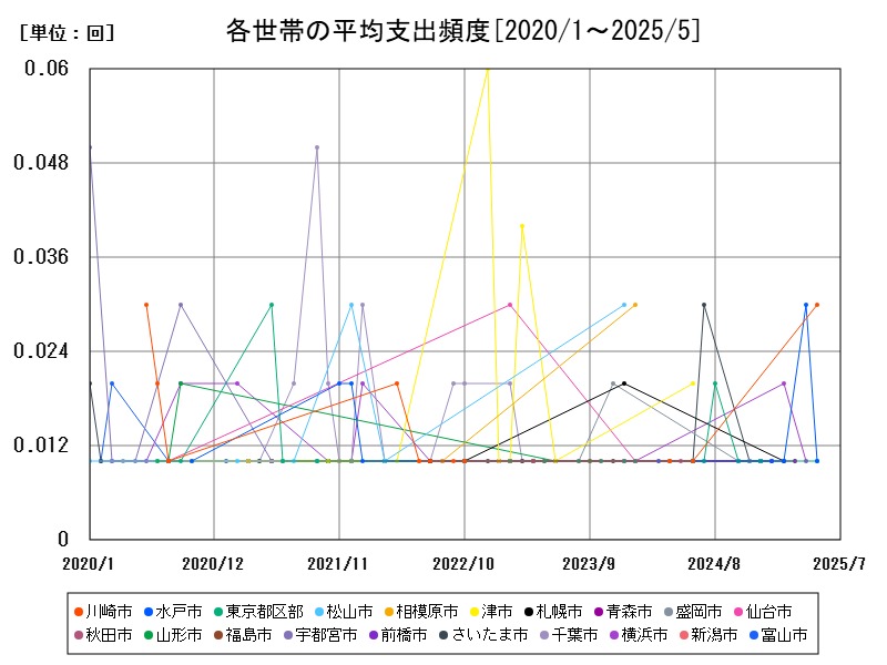 各世帯の平均支出頻度