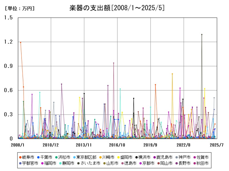 楽器の支出額