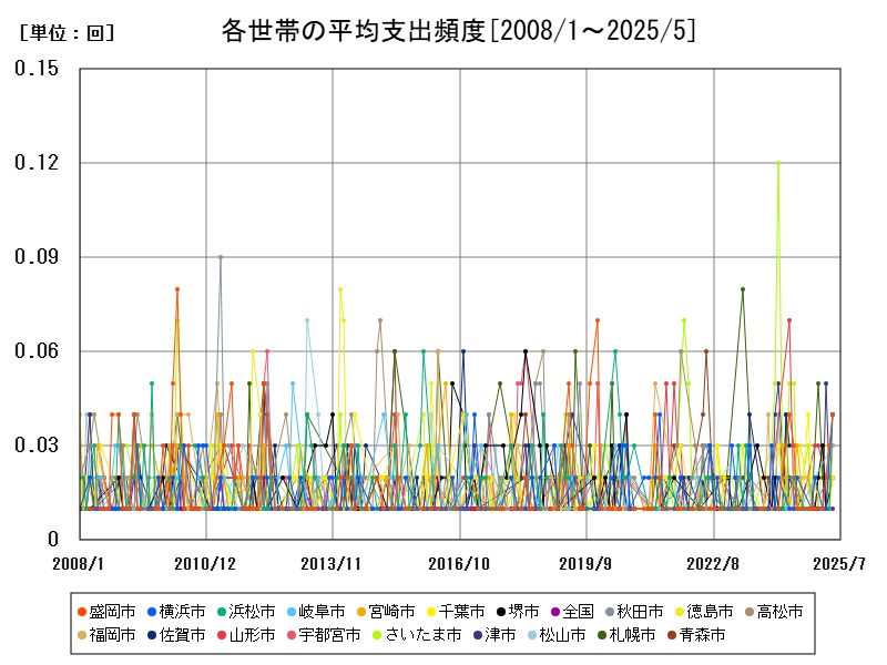 各世帯の平均支出頻度