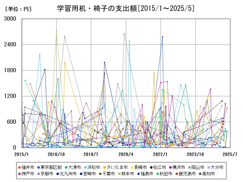 学習用机・椅子の支出額