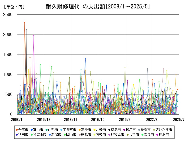 耐久財修理代 の支出額