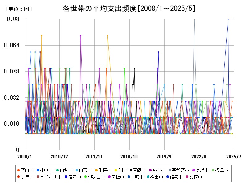 各世帯の平均支出頻度