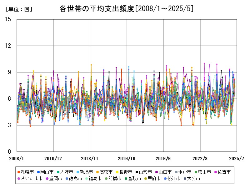 各世帯の平均支出頻度