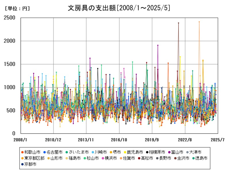 文房具の支出額