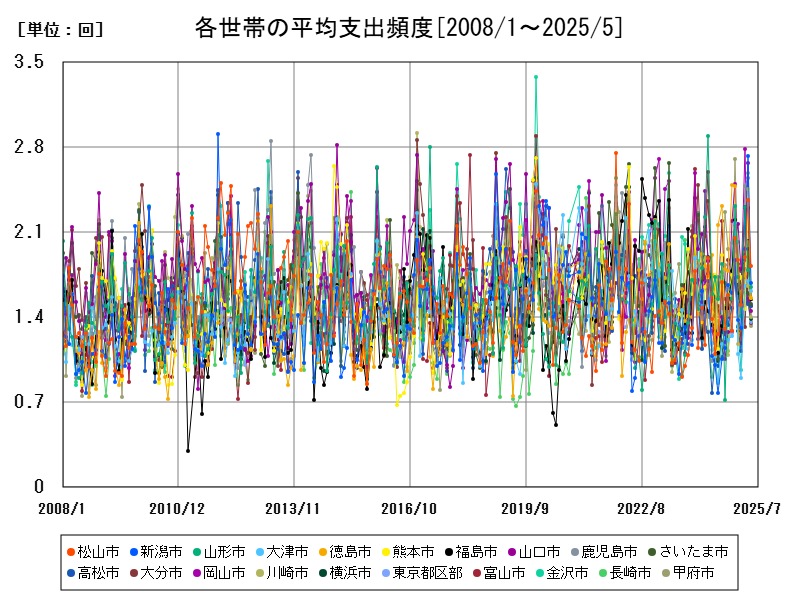 各世帯の平均支出頻度