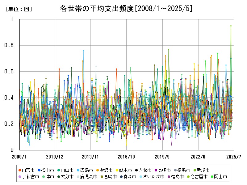 各世帯の平均支出頻度