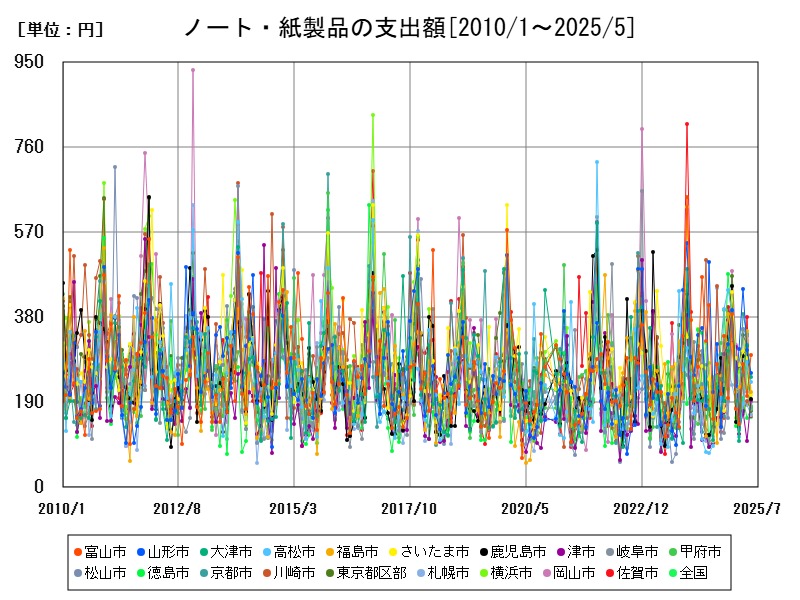 ノート・紙製品の支出額
