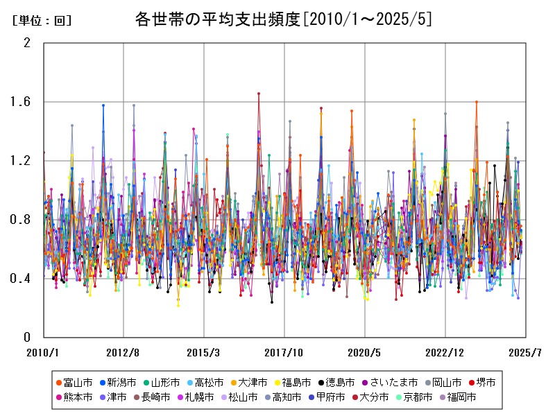 各世帯の平均支出頻度