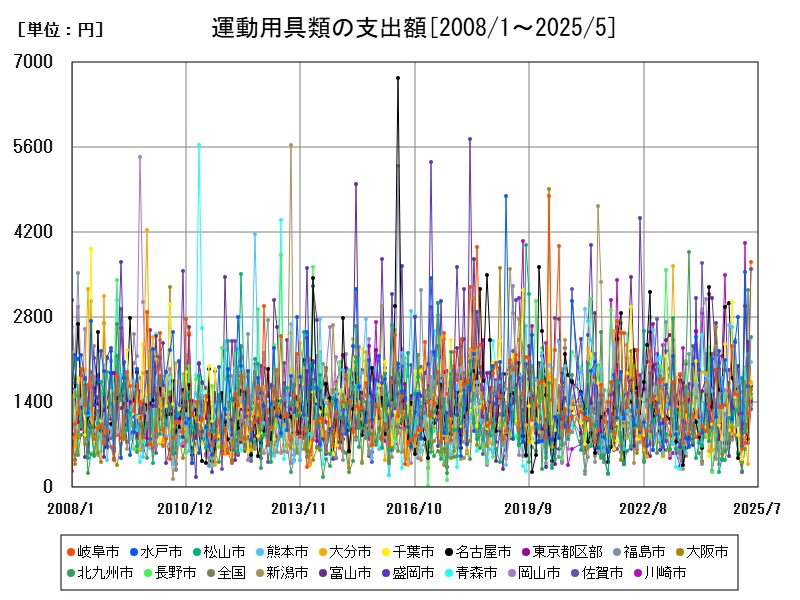 運動用具類の支出額