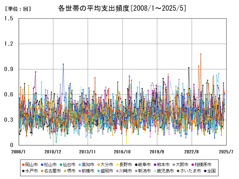 各世帯の平均支出頻度