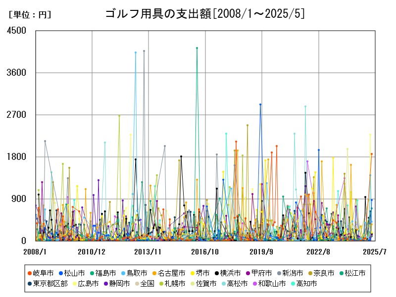 ゴルフ用具の支出額