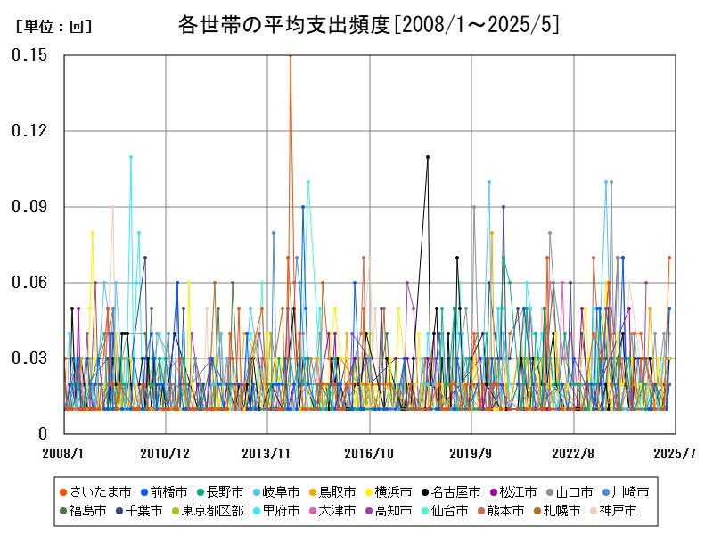 各世帯の平均支出頻度