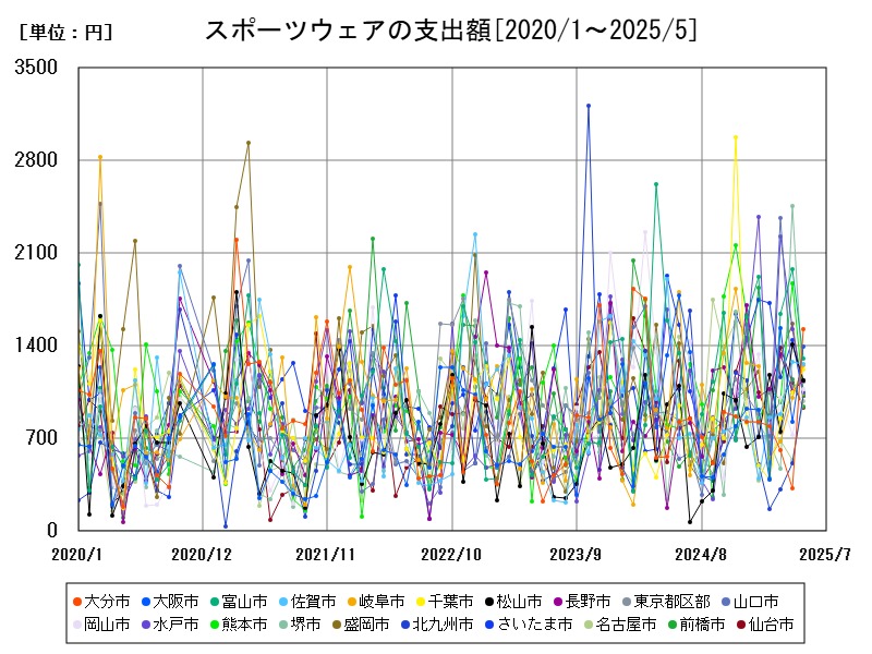 スポーツウェアの支出額