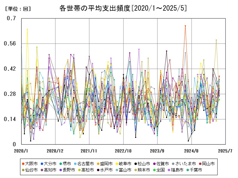 各世帯の平均支出頻度