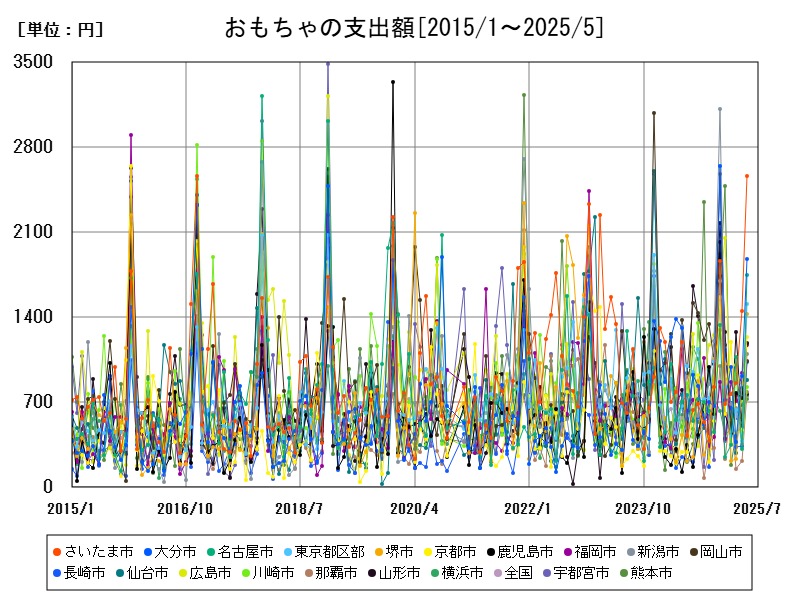 おもちゃの支出額