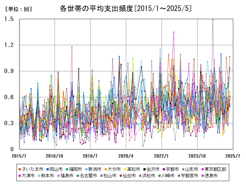 各世帯の平均支出頻度