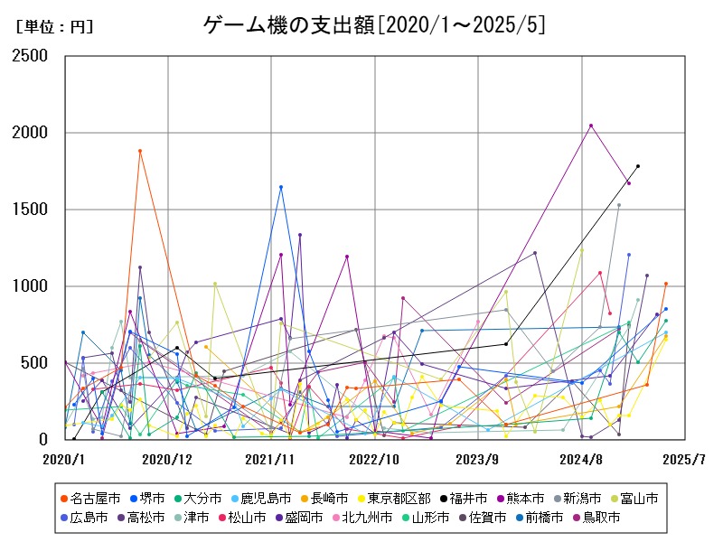 ゲーム機の支出額