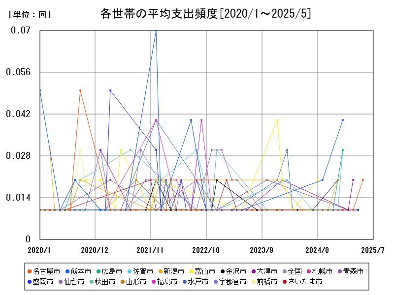 各世帯の平均支出頻度