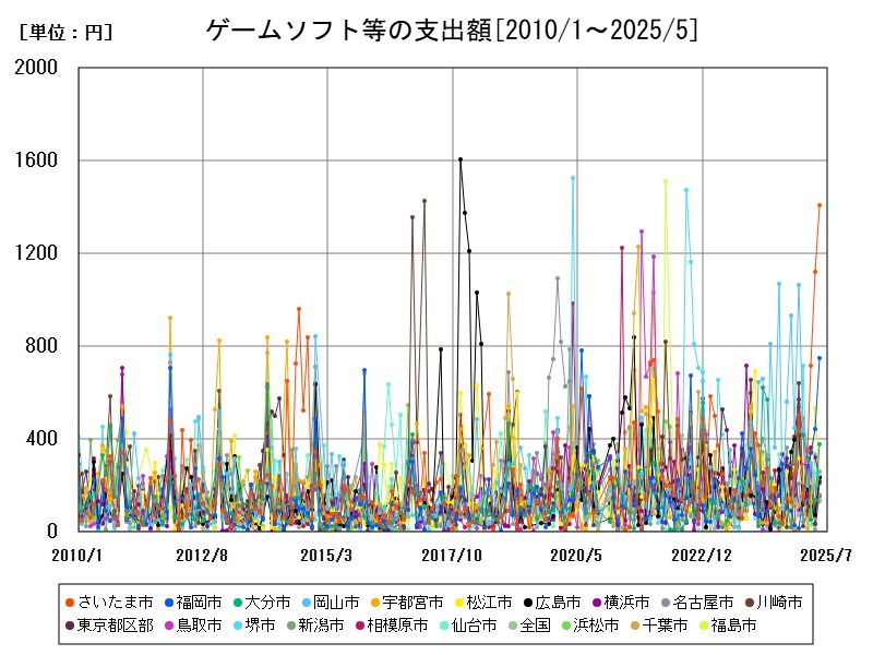 ゲームソフト等の支出額