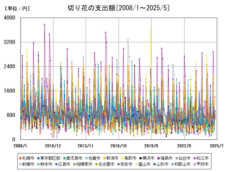 切り花の支出額