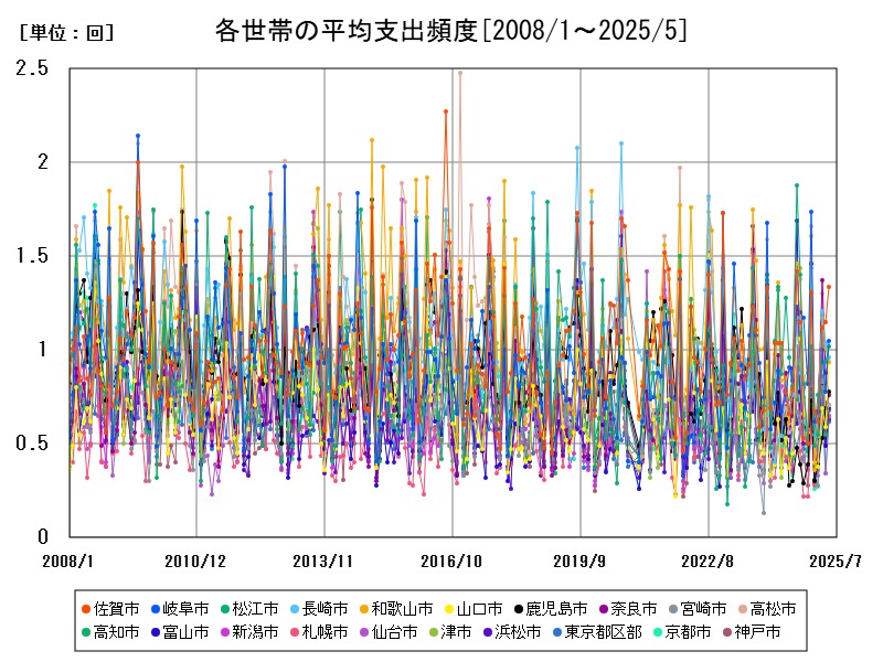 各世帯の平均支出頻度