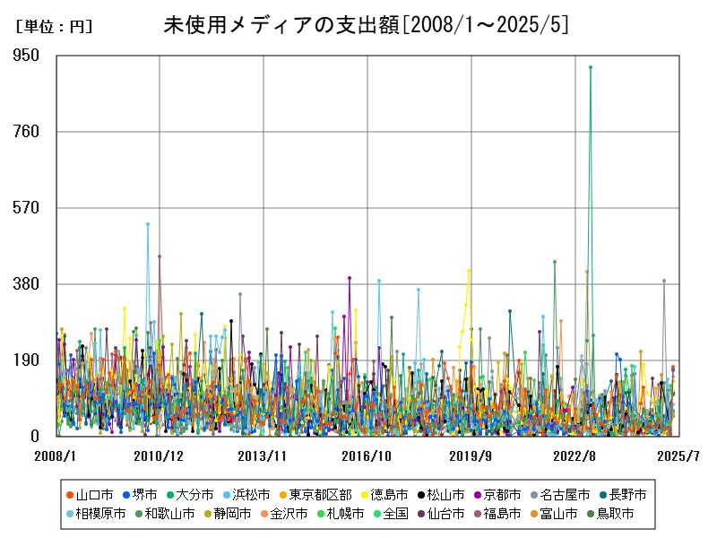 未使用メディアの支出額