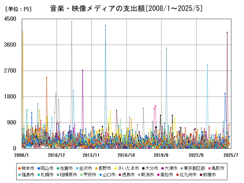 音楽・映像メディアの支出額