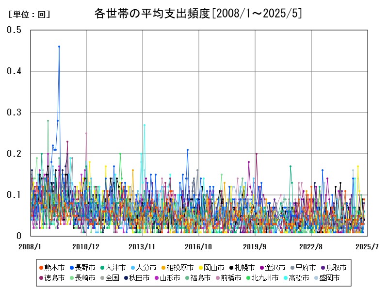 各世帯の平均支出頻度