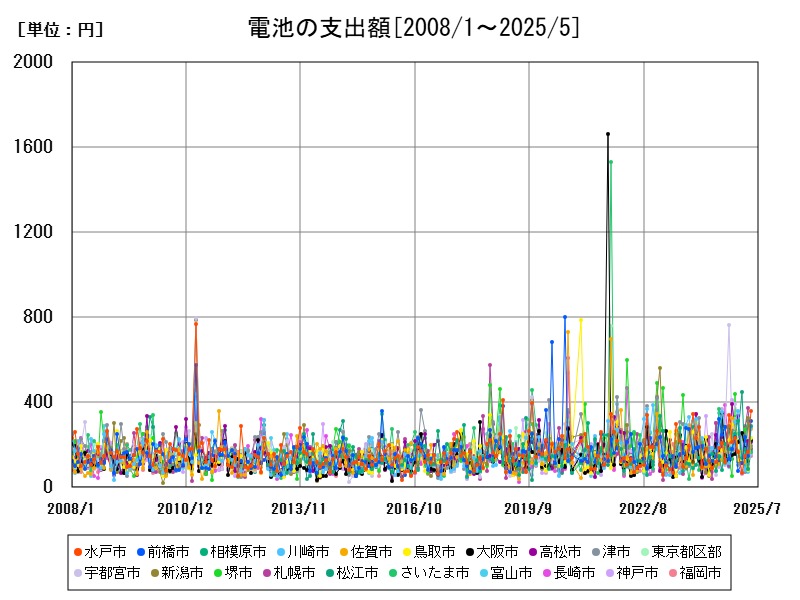 電池の支出額