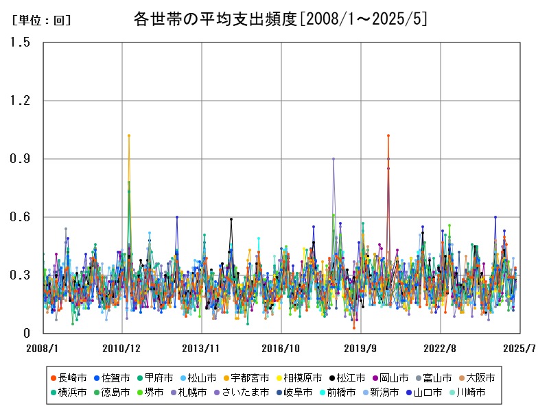 各世帯の平均支出頻度