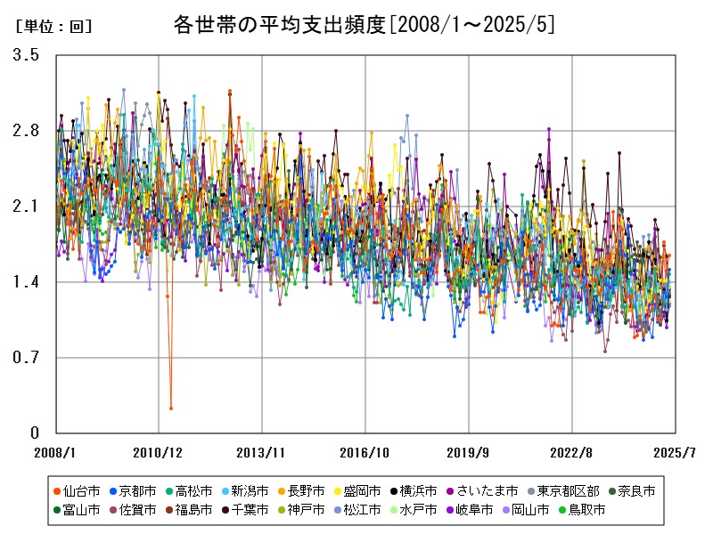 各世帯の平均支出頻度