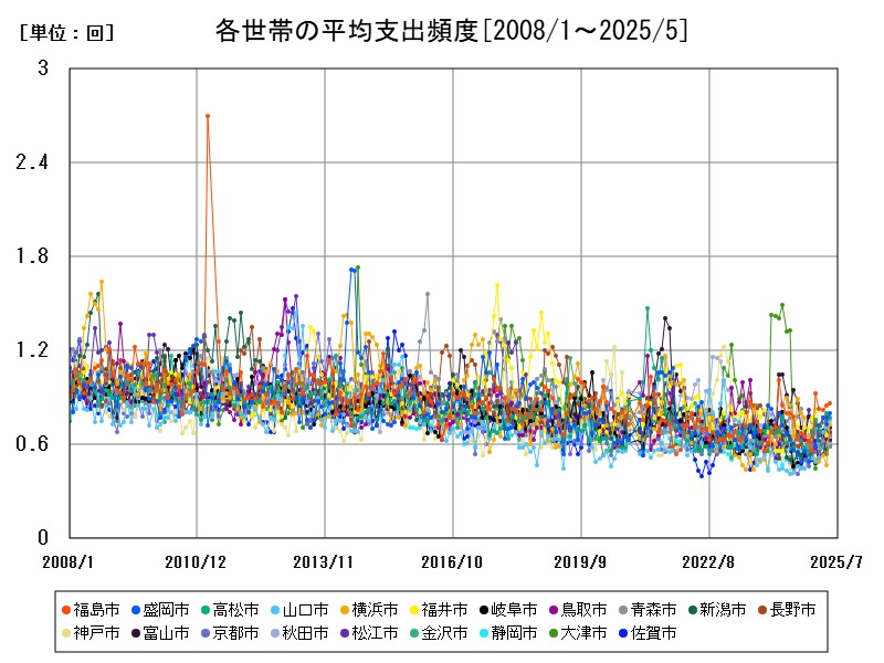 各世帯の平均支出頻度