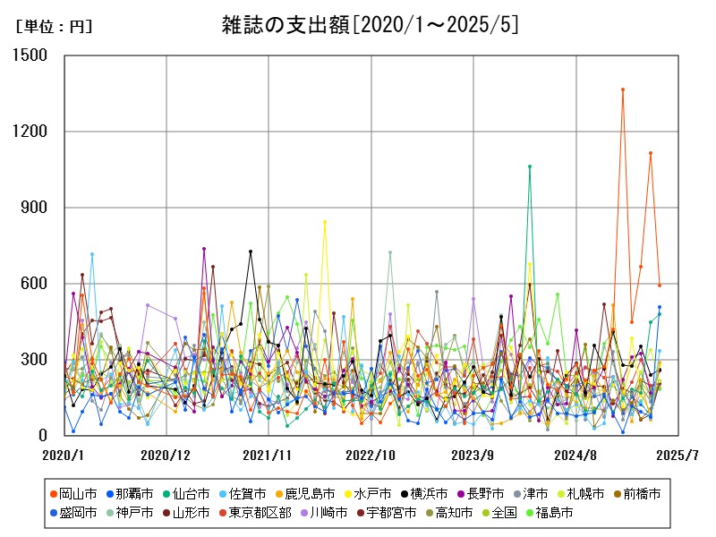 雑誌の支出額