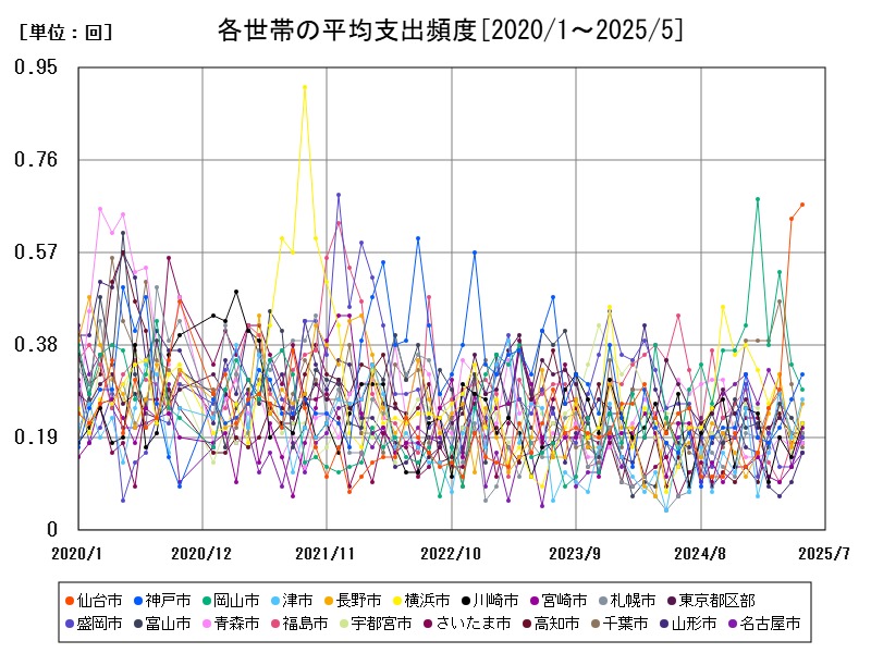 各世帯の平均支出頻度