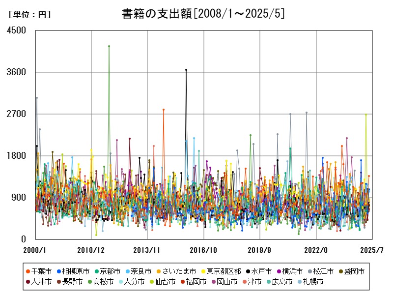 書籍の支出額