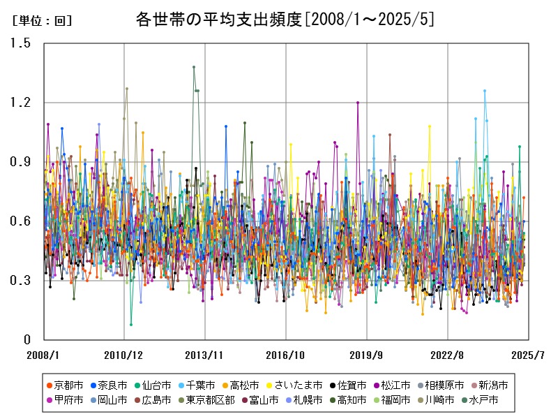 各世帯の平均支出頻度